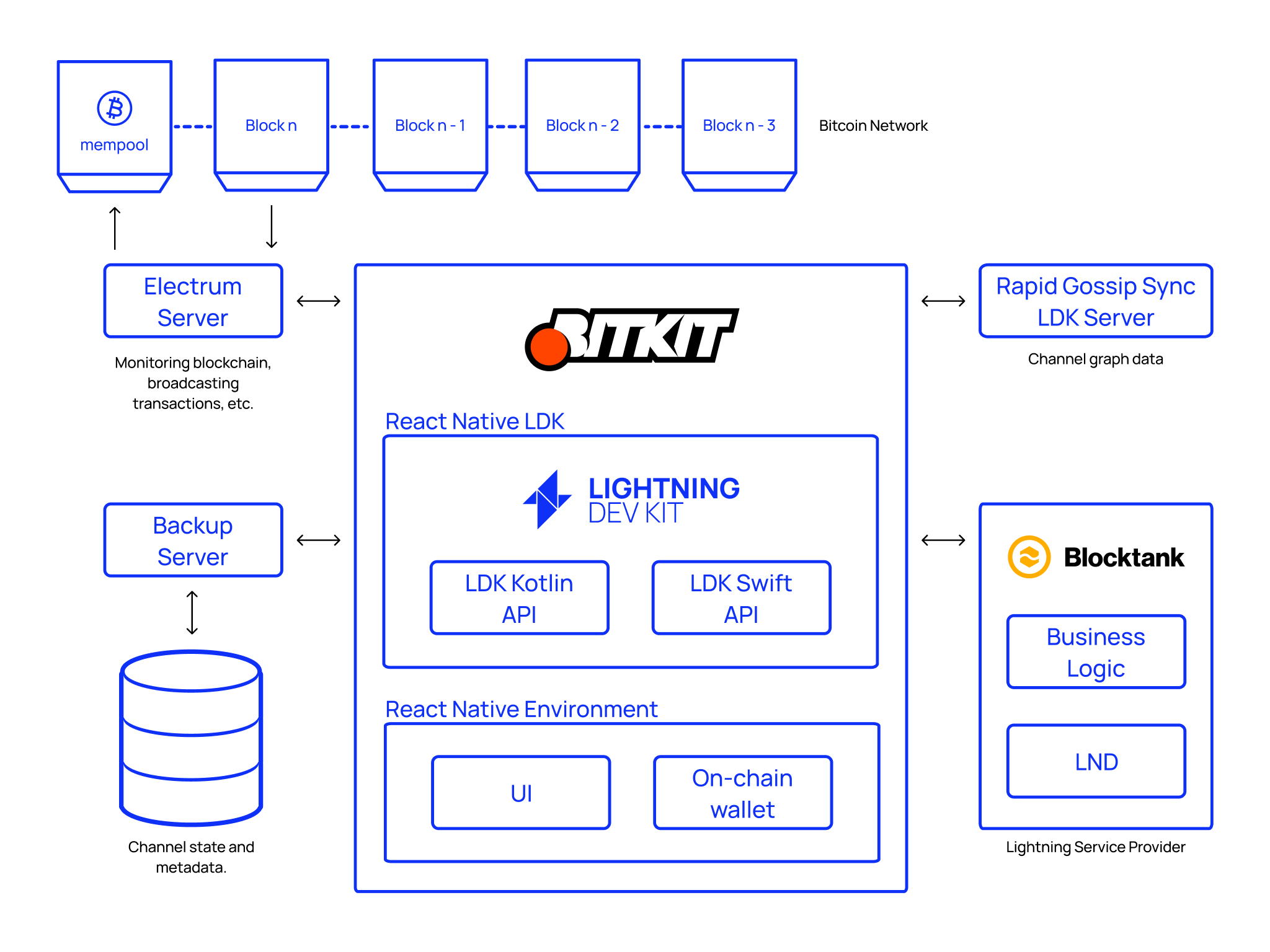 Bitkit architecture